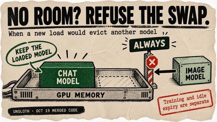 A chat model remains in a GPU memory tray while an Always policy gate stops an incoming image model.