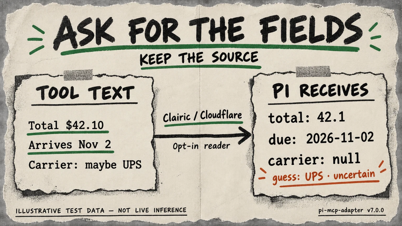 A marked order note beside Pi’s typed result: total and date are extracted; carrier is null while an uncertain UPS guess remains visible. Clairic is the optional Cloudflare reader, and the source note remains present.