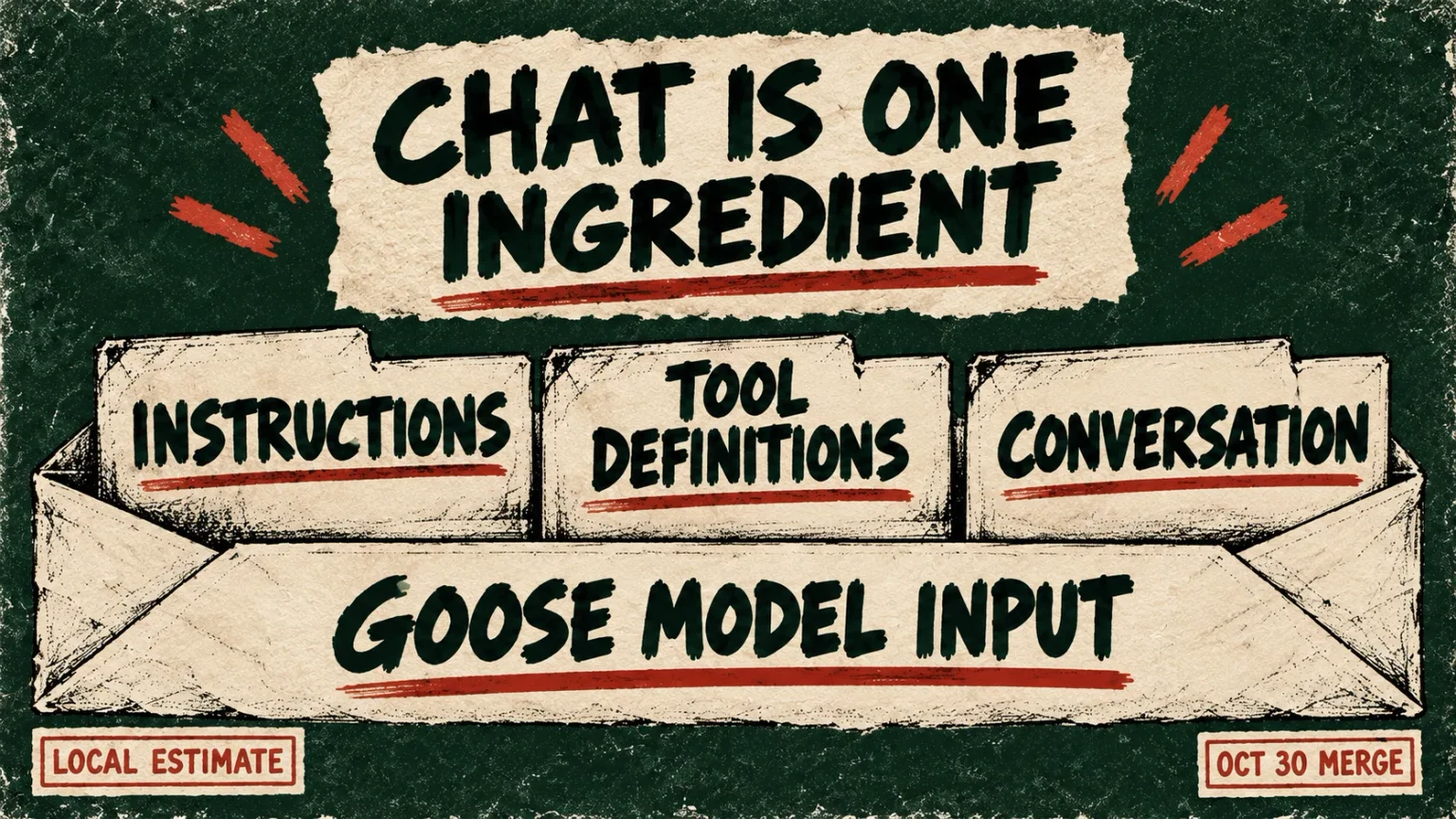 An opened envelope labelled Goose model input contains tabs for instructions, tool definitions and conversation. The headline says chat is one ingredient; a stamp marks a local estimate and October 30 merge.